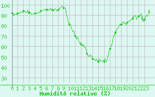 Courbe de l'humidit relative pour Albi (81)