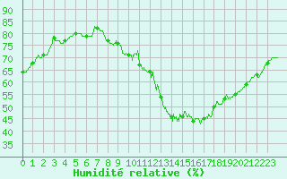 Courbe de l'humidit relative pour Angers-Marc (49)