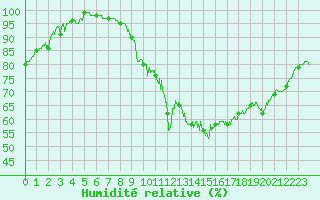 Courbe de l'humidit relative pour Bergerac (24)