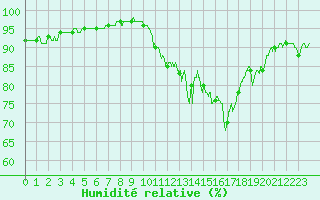 Courbe de l'humidit relative pour Albert-Bray (80)