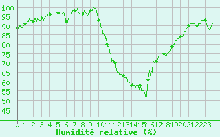 Courbe de l'humidit relative pour Cazaux (33)