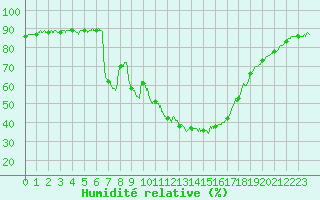 Courbe de l'humidit relative pour Aix-en-Provence (13)