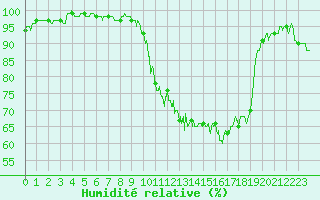 Courbe de l'humidit relative pour Saint-Girons (09)