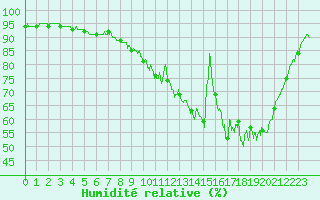 Courbe de l'humidit relative pour Muret (31)