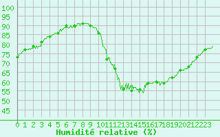 Courbe de l'humidit relative pour Paris - Montsouris (75)