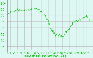 Courbe de l'humidit relative pour Lannion (22)