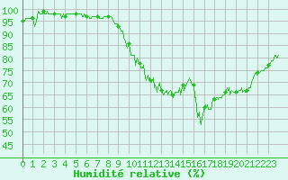 Courbe de l'humidit relative pour Grenoble/St-Etienne-St-Geoirs (38)