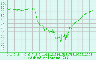 Courbe de l'humidit relative pour Cap Pertusato (2A)