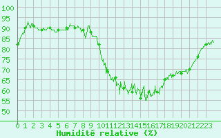 Courbe de l'humidit relative pour Laval (53)
