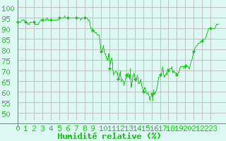 Courbe de l'humidit relative pour Aurillac (15)