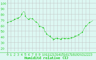 Courbe de l'humidit relative pour Alenon (61)