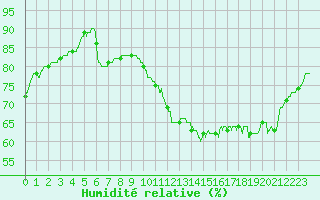 Courbe de l'humidit relative pour Toulouse-Francazal (31)