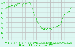 Courbe de l'humidit relative pour Agen (47)