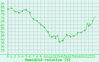 Courbe de l'humidit relative pour Villacoublay (78)