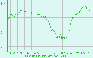 Courbe de l'humidit relative pour La Rochelle - Aerodrome (17)