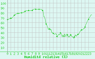 Courbe de l'humidit relative pour Dax (40)