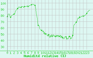 Courbe de l'humidit relative pour Beauvais (60)