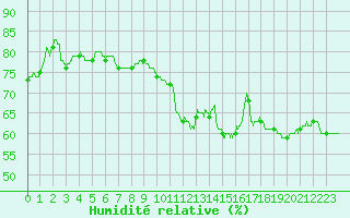 Courbe de l'humidit relative pour Toulon (83)