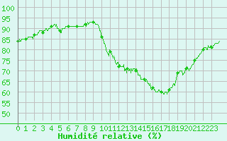 Courbe de l'humidit relative pour Paris - Montsouris (75)