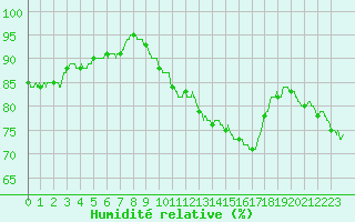 Courbe de l'humidit relative pour Cap de la Hve (76)