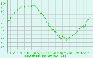 Courbe de l'humidit relative pour Saint-Nazaire (44)