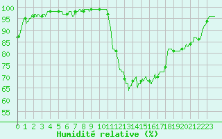 Courbe de l'humidit relative pour Chteaudun (28)