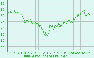 Courbe de l'humidit relative pour Pointe de Chassiron (17)