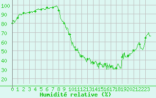 Courbe de l'humidit relative pour Carcassonne (11)