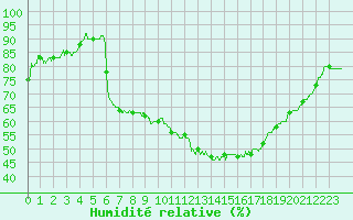 Courbe de l'humidit relative pour Nmes - Courbessac (30)