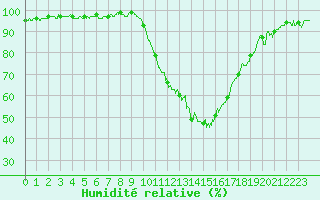 Courbe de l'humidit relative pour Pau (64)
