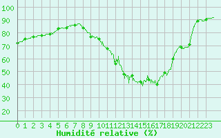 Courbe de l'humidit relative pour Trappes (78)
