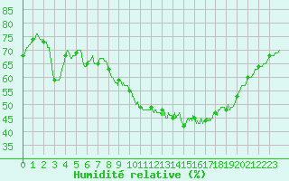 Courbe de l'humidit relative pour Nantes (44)