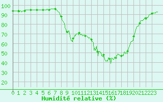 Courbe de l'humidit relative pour Figari (2A)