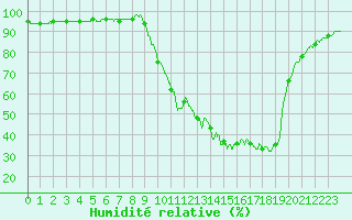 Courbe de l'humidit relative pour Brive-Souillac (19)