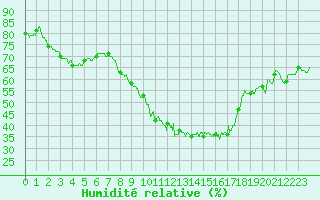 Courbe de l'humidit relative pour Metz-Nancy-Lorraine (57)