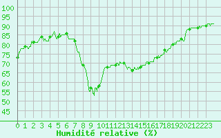 Courbe de l'humidit relative pour Ajaccio - Campo dell'Oro (2A)