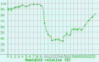 Courbe de l'humidit relative pour Niort (79)