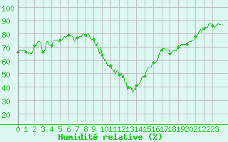 Courbe de l'humidit relative pour Embrun (05)