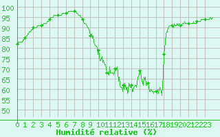 Courbe de l'humidit relative pour Saint Witz (95)