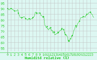 Courbe de l'humidit relative pour Rennes (35)