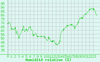Courbe de l'humidit relative pour Perpignan (66)