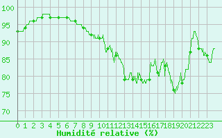 Courbe de l'humidit relative pour Niort (79)