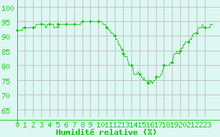 Courbe de l'humidit relative pour Lorient (56)