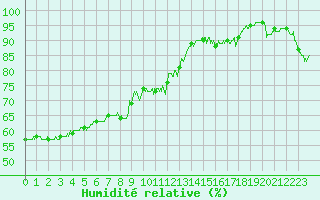 Courbe de l'humidit relative pour Clermont-Ferrand (63)