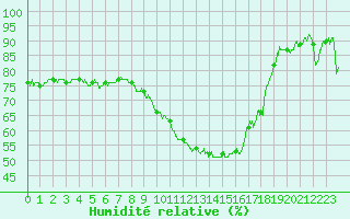 Courbe de l'humidit relative pour Saint-Auban (04)