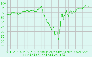Courbe de l'humidit relative pour Mende - Chabrits (48)