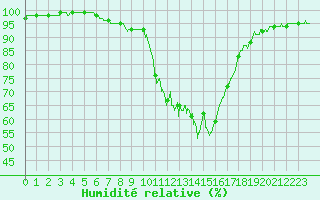 Courbe de l'humidit relative pour Aix-en-Provence (13)