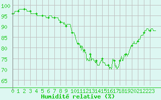 Courbe de l'humidit relative pour Saint-Quentin (02)