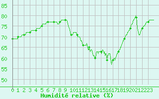 Courbe de l'humidit relative pour Ile d'Yeu - Saint-Sauveur (85)