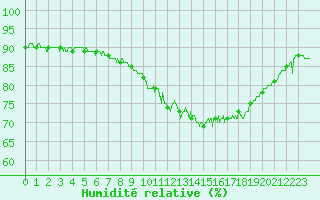 Courbe de l'humidit relative pour Toulouse-Blagnac (31)